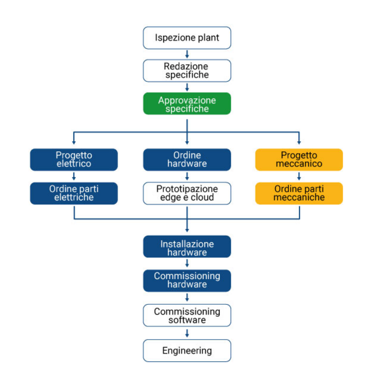 Il processo di implementazione